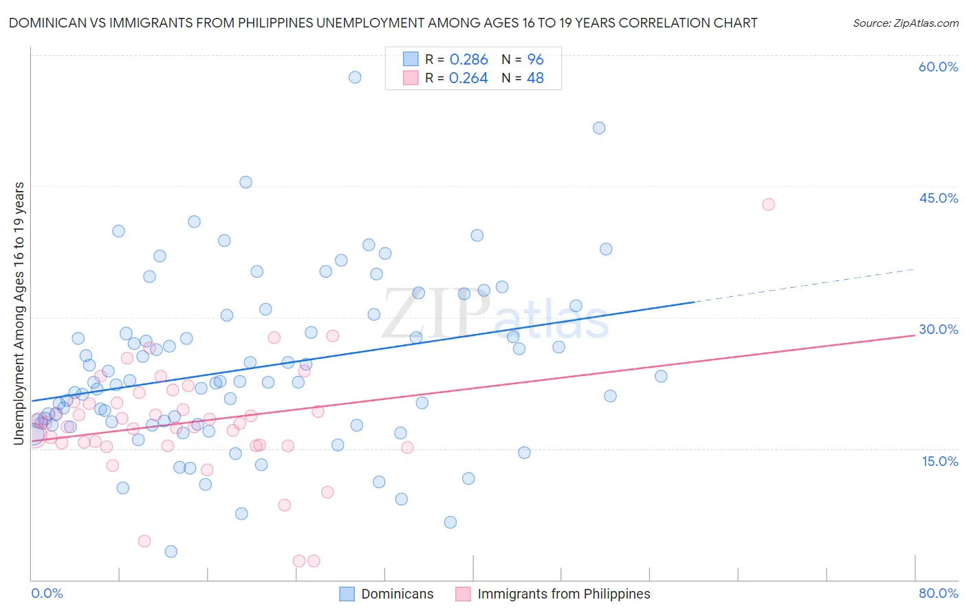 Dominican vs Immigrants from Philippines Unemployment Among Ages 16 to 19 years