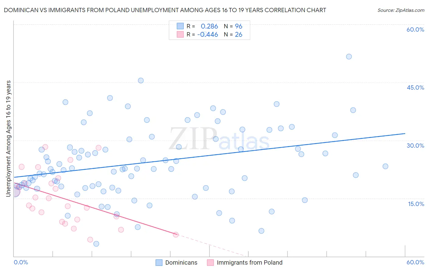 Dominican vs Immigrants from Poland Unemployment Among Ages 16 to 19 years