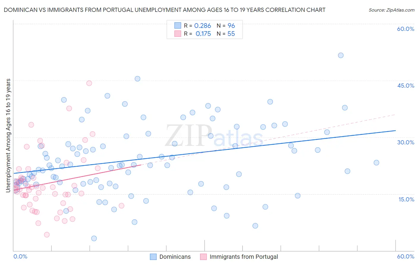 Dominican vs Immigrants from Portugal Unemployment Among Ages 16 to 19 years