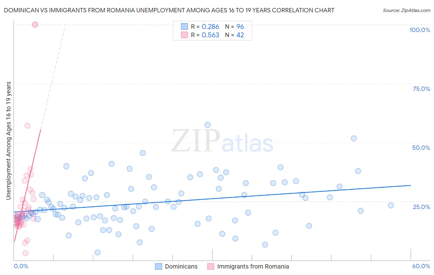 Dominican vs Immigrants from Romania Unemployment Among Ages 16 to 19 years