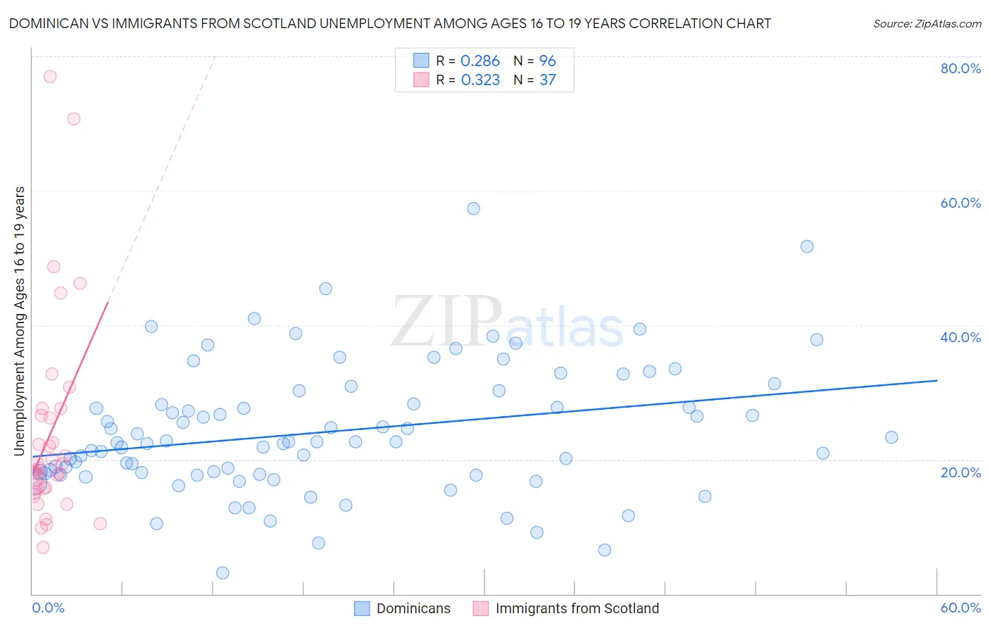 Dominican vs Immigrants from Scotland Unemployment Among Ages 16 to 19 years