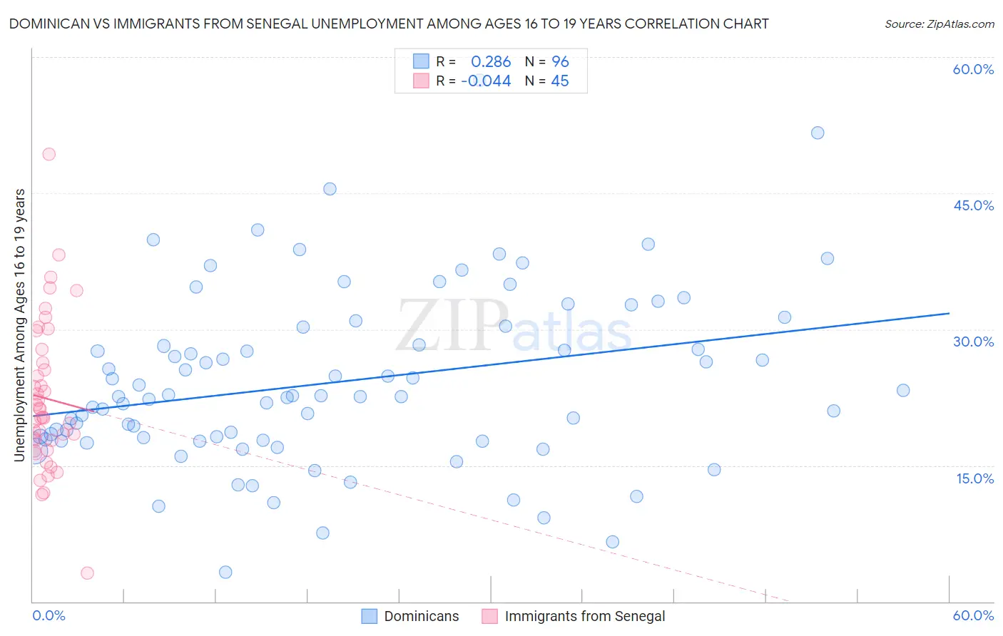 Dominican vs Immigrants from Senegal Unemployment Among Ages 16 to 19 years