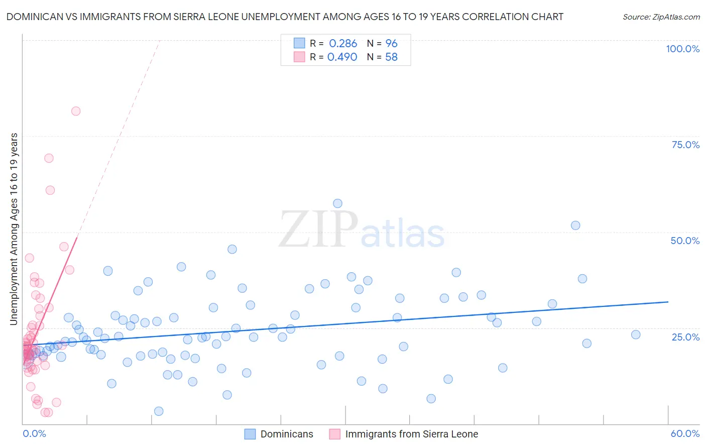 Dominican vs Immigrants from Sierra Leone Unemployment Among Ages 16 to 19 years