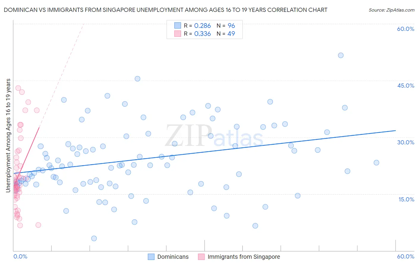 Dominican vs Immigrants from Singapore Unemployment Among Ages 16 to 19 years