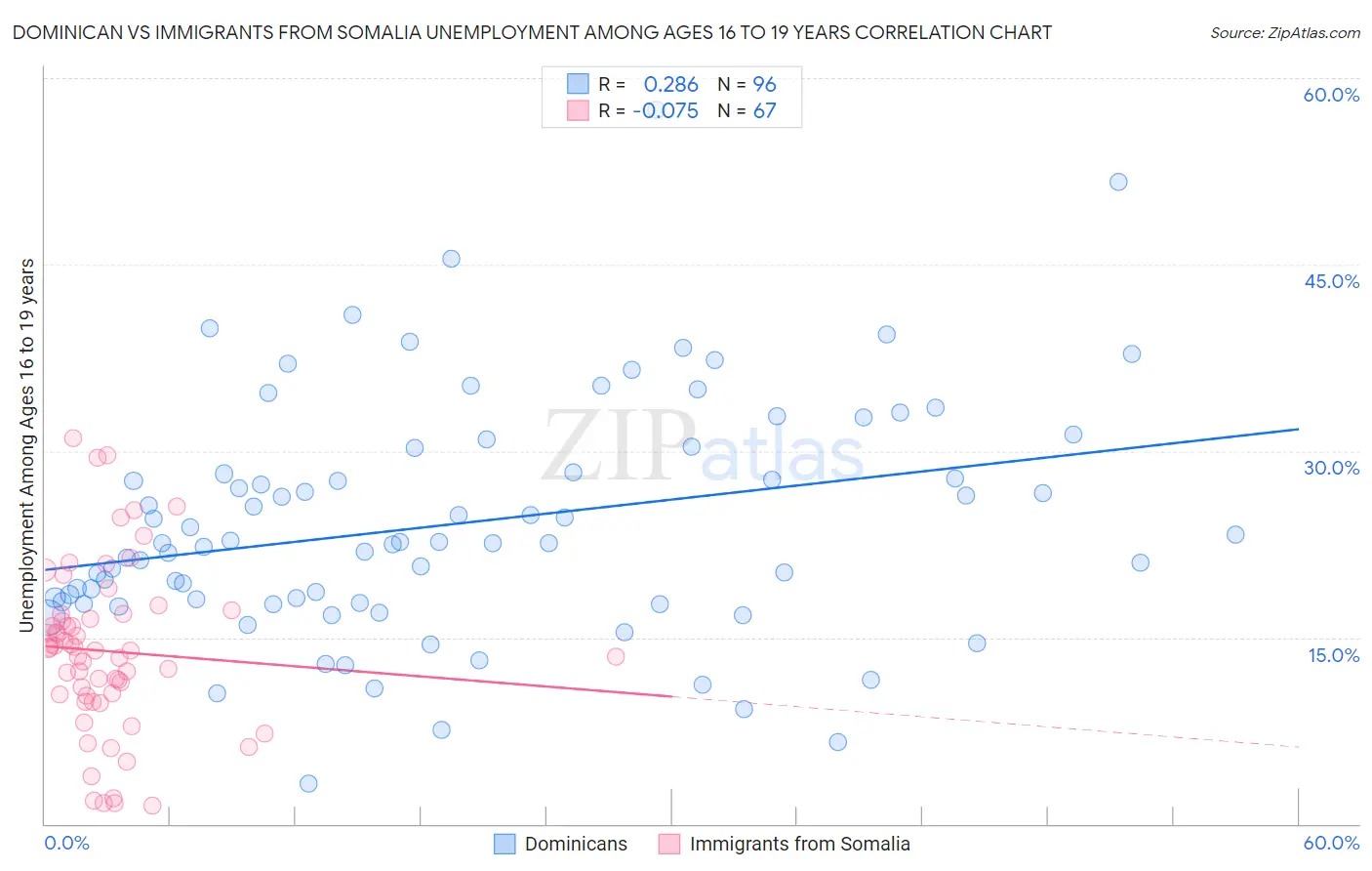 Dominican vs Immigrants from Somalia Unemployment Among Ages 16 to 19 years