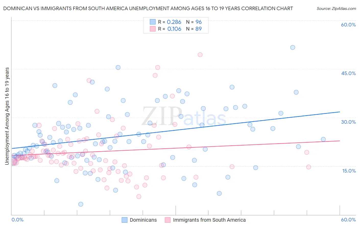 Dominican vs Immigrants from South America Unemployment Among Ages 16 to 19 years