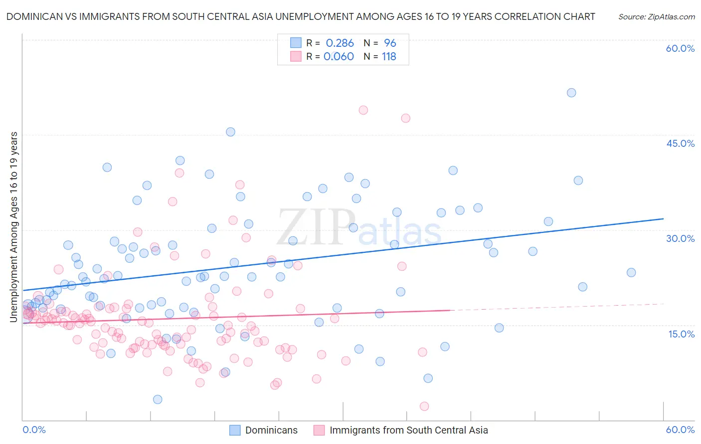 Dominican vs Immigrants from South Central Asia Unemployment Among Ages 16 to 19 years