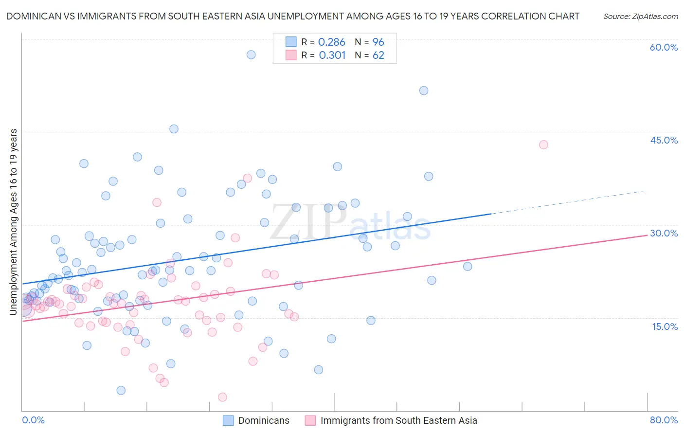 Dominican vs Immigrants from South Eastern Asia Unemployment Among Ages 16 to 19 years