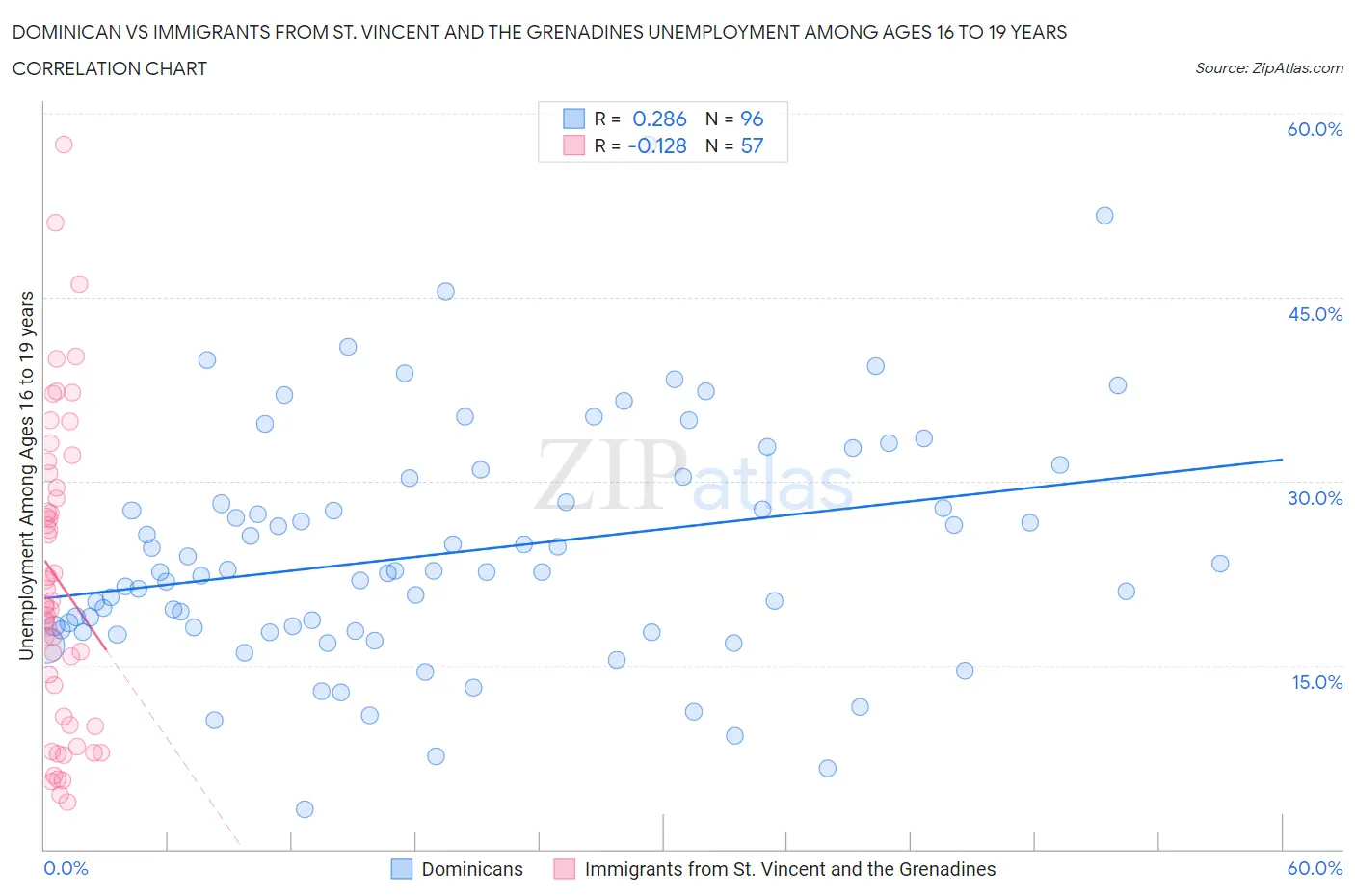 Dominican vs Immigrants from St. Vincent and the Grenadines Unemployment Among Ages 16 to 19 years