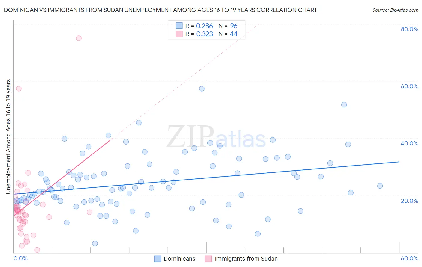 Dominican vs Immigrants from Sudan Unemployment Among Ages 16 to 19 years