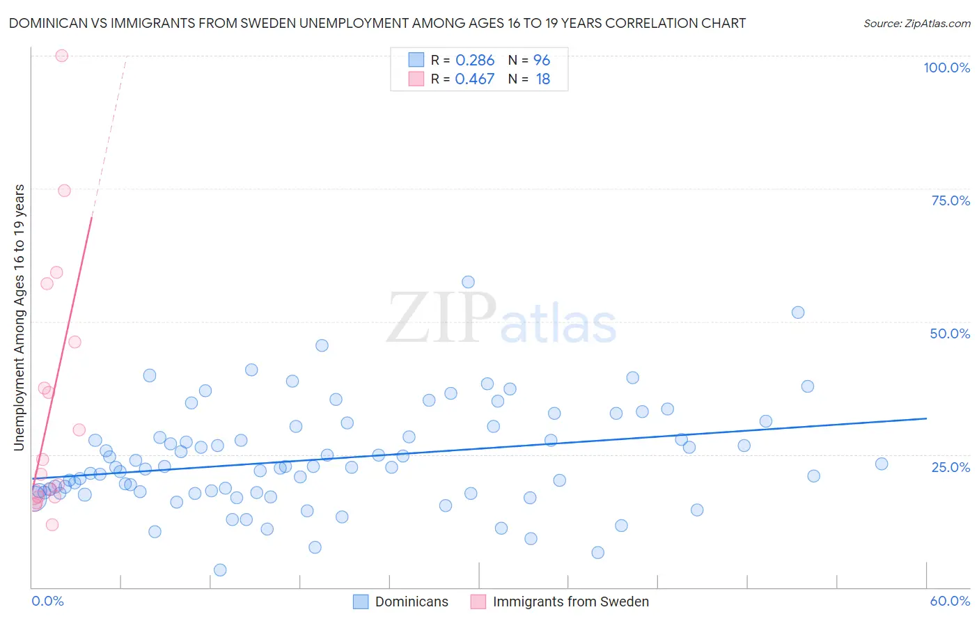 Dominican vs Immigrants from Sweden Unemployment Among Ages 16 to 19 years