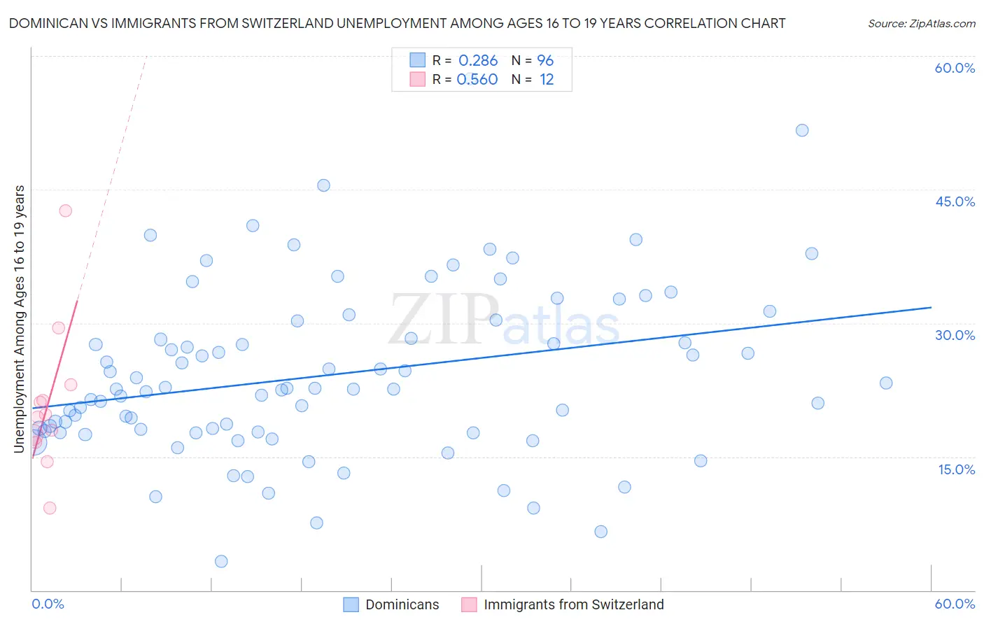 Dominican vs Immigrants from Switzerland Unemployment Among Ages 16 to 19 years