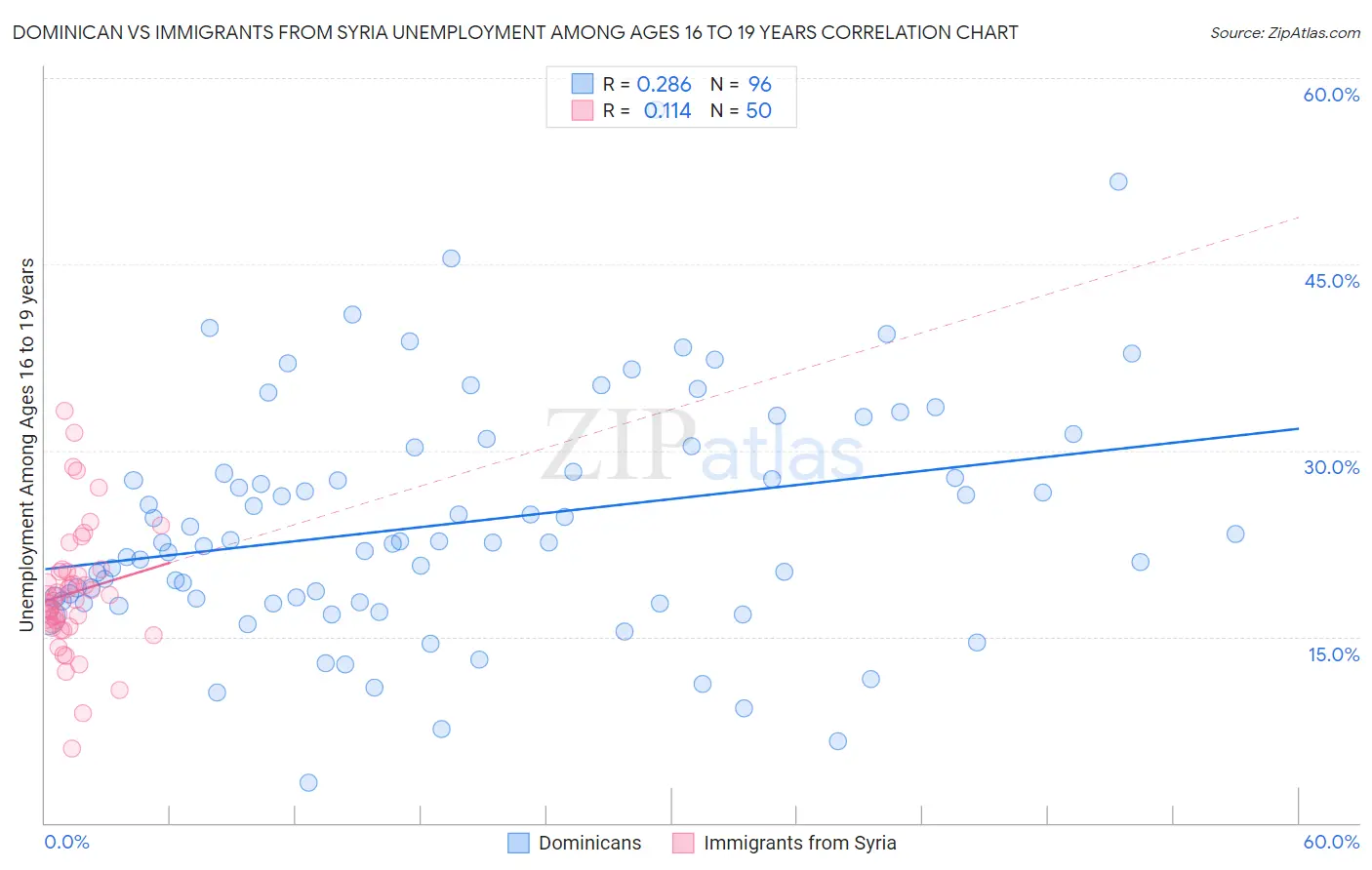 Dominican vs Immigrants from Syria Unemployment Among Ages 16 to 19 years