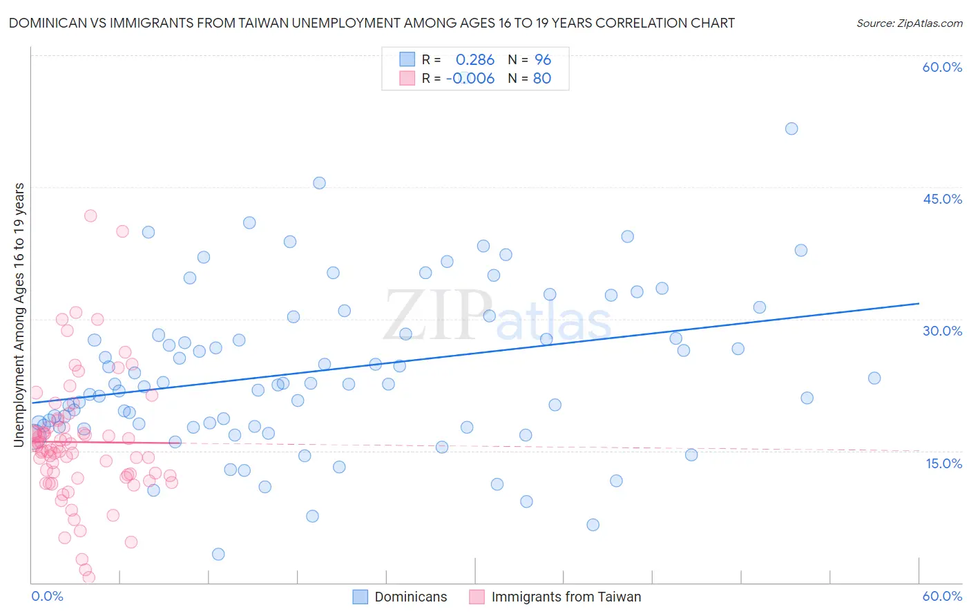 Dominican vs Immigrants from Taiwan Unemployment Among Ages 16 to 19 years