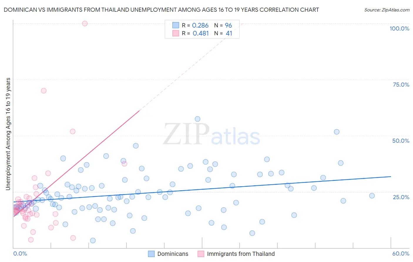 Dominican vs Immigrants from Thailand Unemployment Among Ages 16 to 19 years