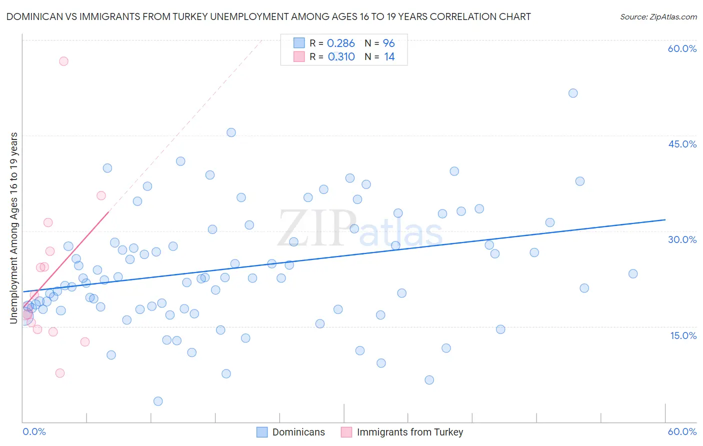 Dominican vs Immigrants from Turkey Unemployment Among Ages 16 to 19 years