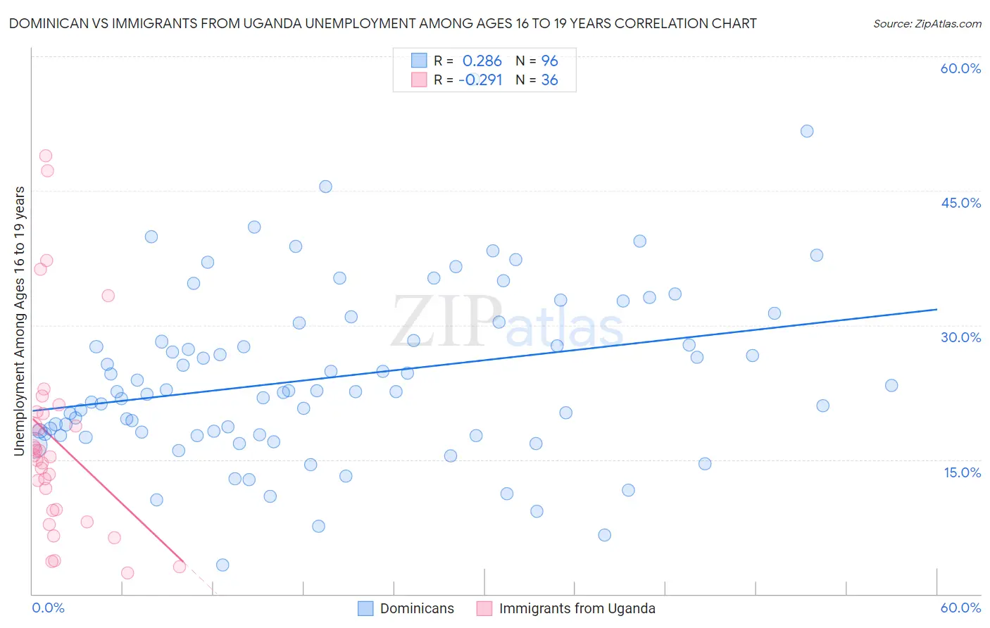 Dominican vs Immigrants from Uganda Unemployment Among Ages 16 to 19 years