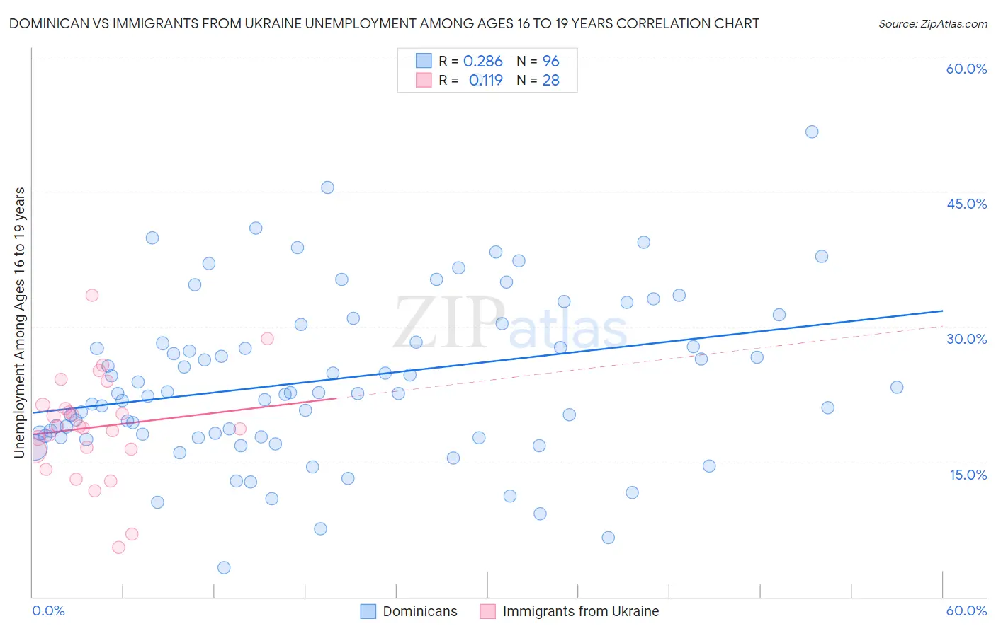 Dominican vs Immigrants from Ukraine Unemployment Among Ages 16 to 19 years