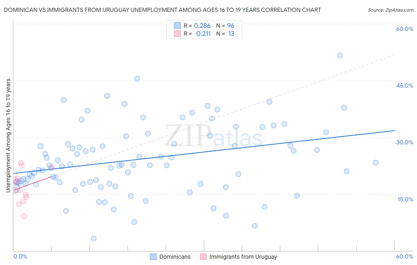 Dominican vs Immigrants from Uruguay Unemployment Among Ages 16 to 19 years