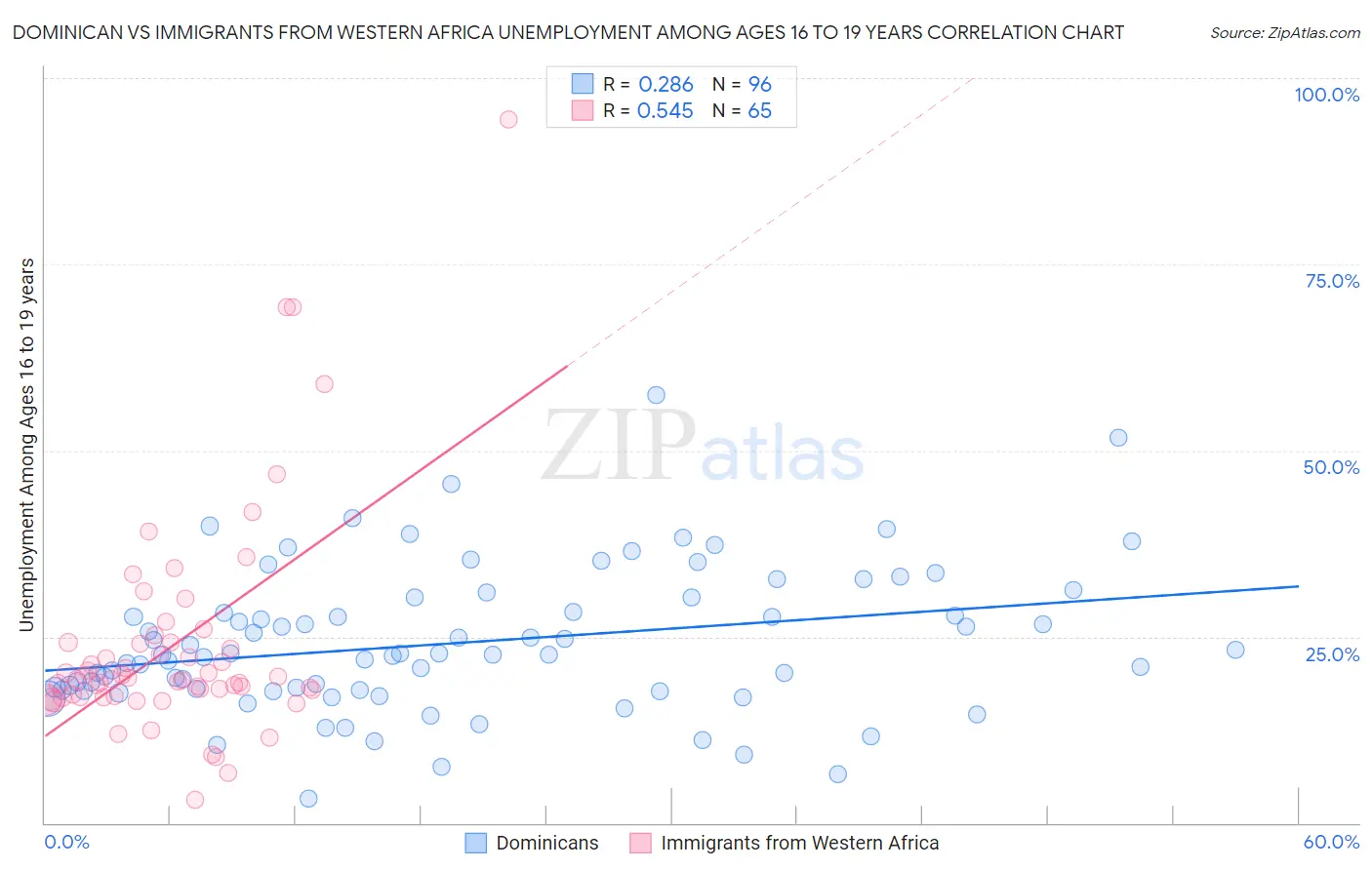 Dominican vs Immigrants from Western Africa Unemployment Among Ages 16 to 19 years