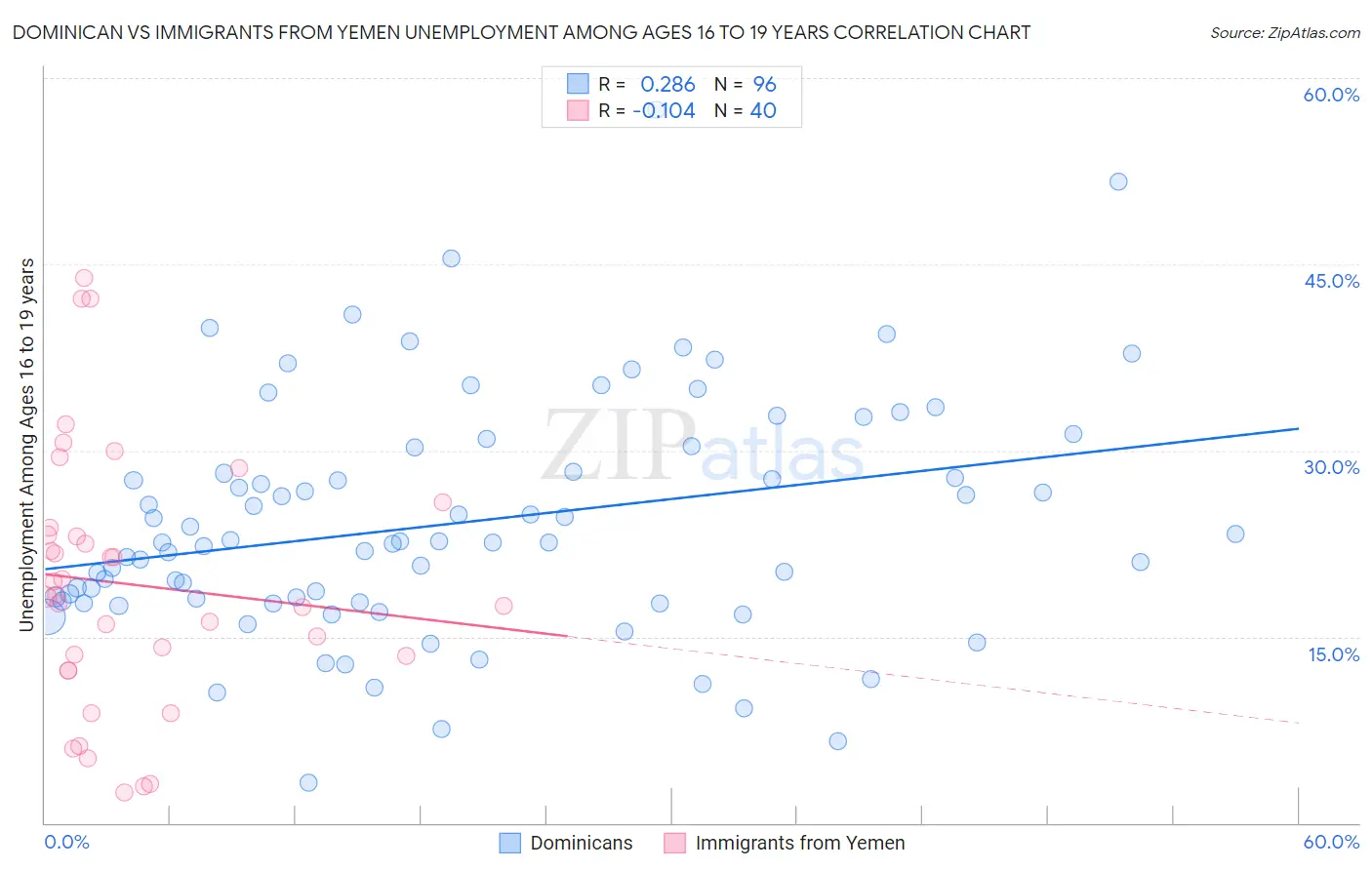 Dominican vs Immigrants from Yemen Unemployment Among Ages 16 to 19 years