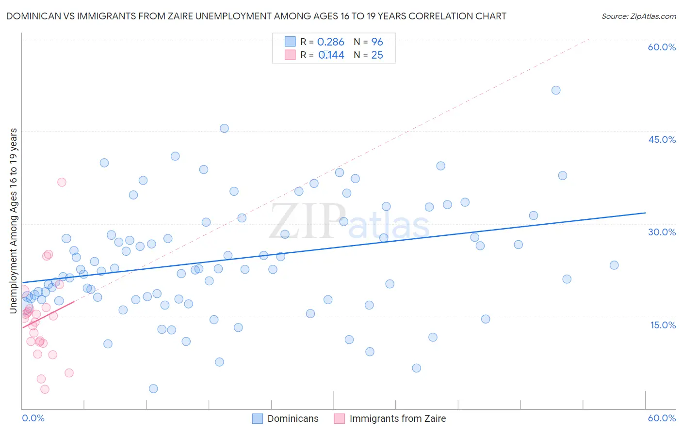 Dominican vs Immigrants from Zaire Unemployment Among Ages 16 to 19 years