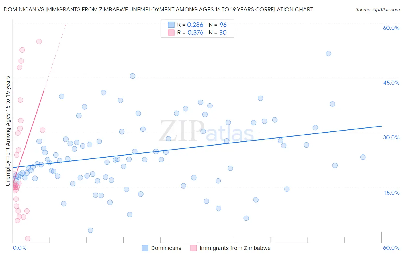 Dominican vs Immigrants from Zimbabwe Unemployment Among Ages 16 to 19 years