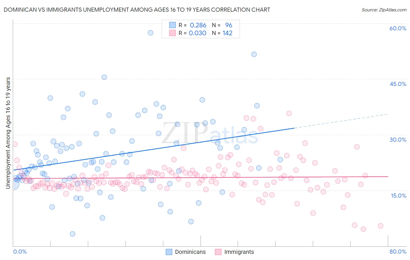 Dominican vs Immigrants Unemployment Among Ages 16 to 19 years