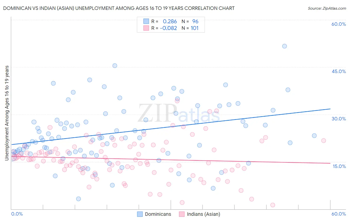 Dominican vs Indian (Asian) Unemployment Among Ages 16 to 19 years