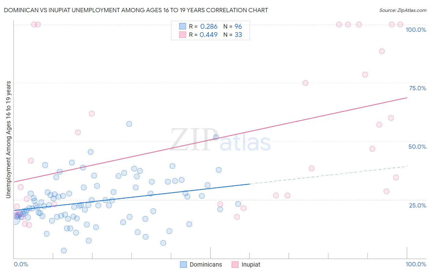 Dominican vs Inupiat Unemployment Among Ages 16 to 19 years