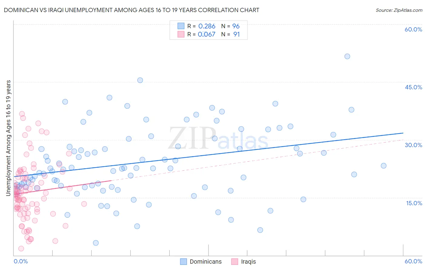 Dominican vs Iraqi Unemployment Among Ages 16 to 19 years