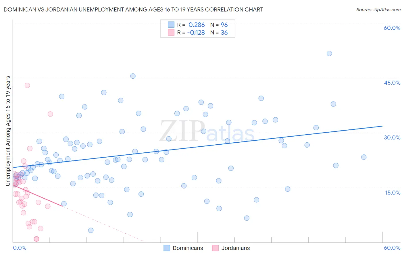 Dominican vs Jordanian Unemployment Among Ages 16 to 19 years