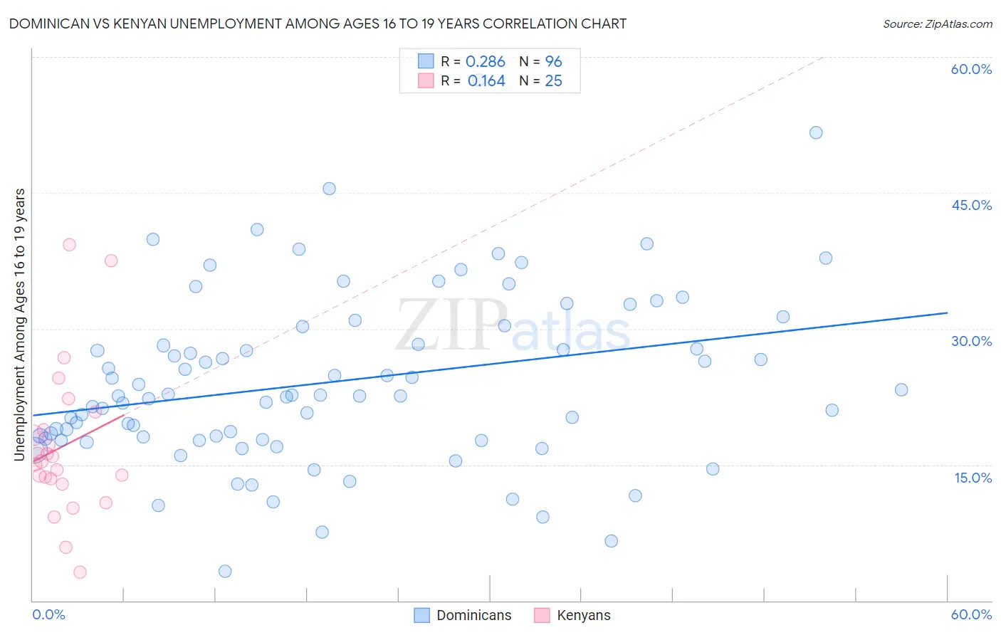 Dominican vs Kenyan Unemployment Among Ages 16 to 19 years