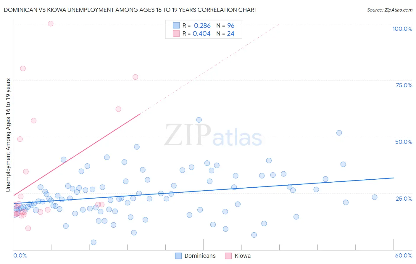 Dominican vs Kiowa Unemployment Among Ages 16 to 19 years