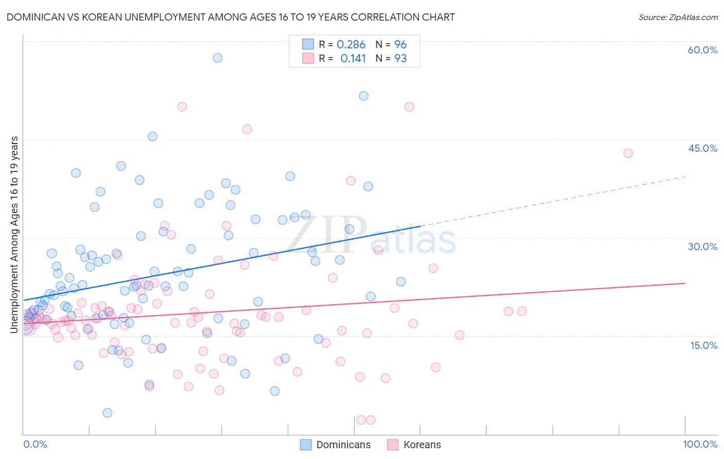 Dominican vs Korean Unemployment Among Ages 16 to 19 years