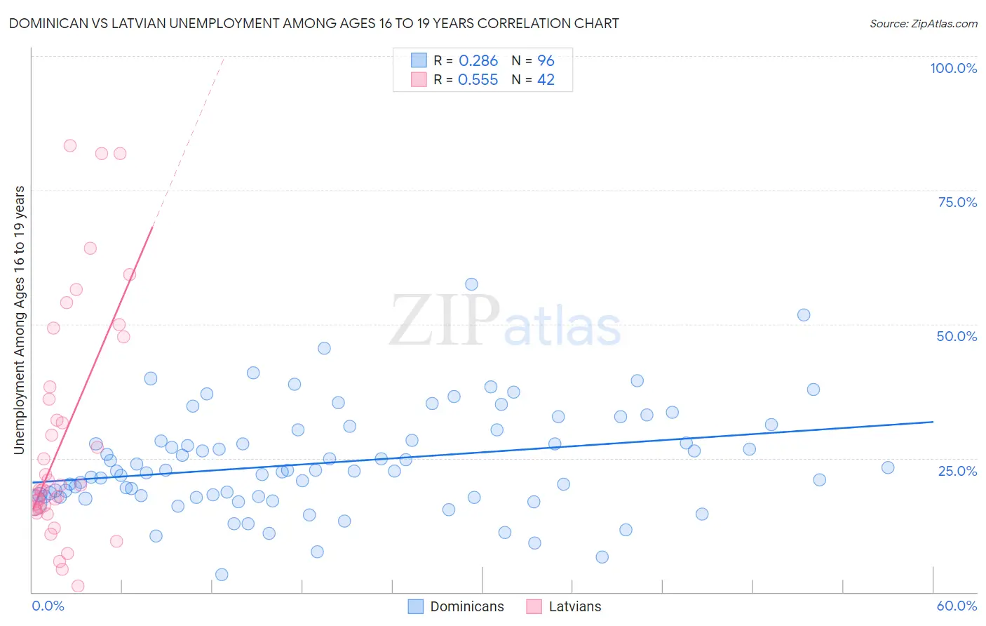 Dominican vs Latvian Unemployment Among Ages 16 to 19 years