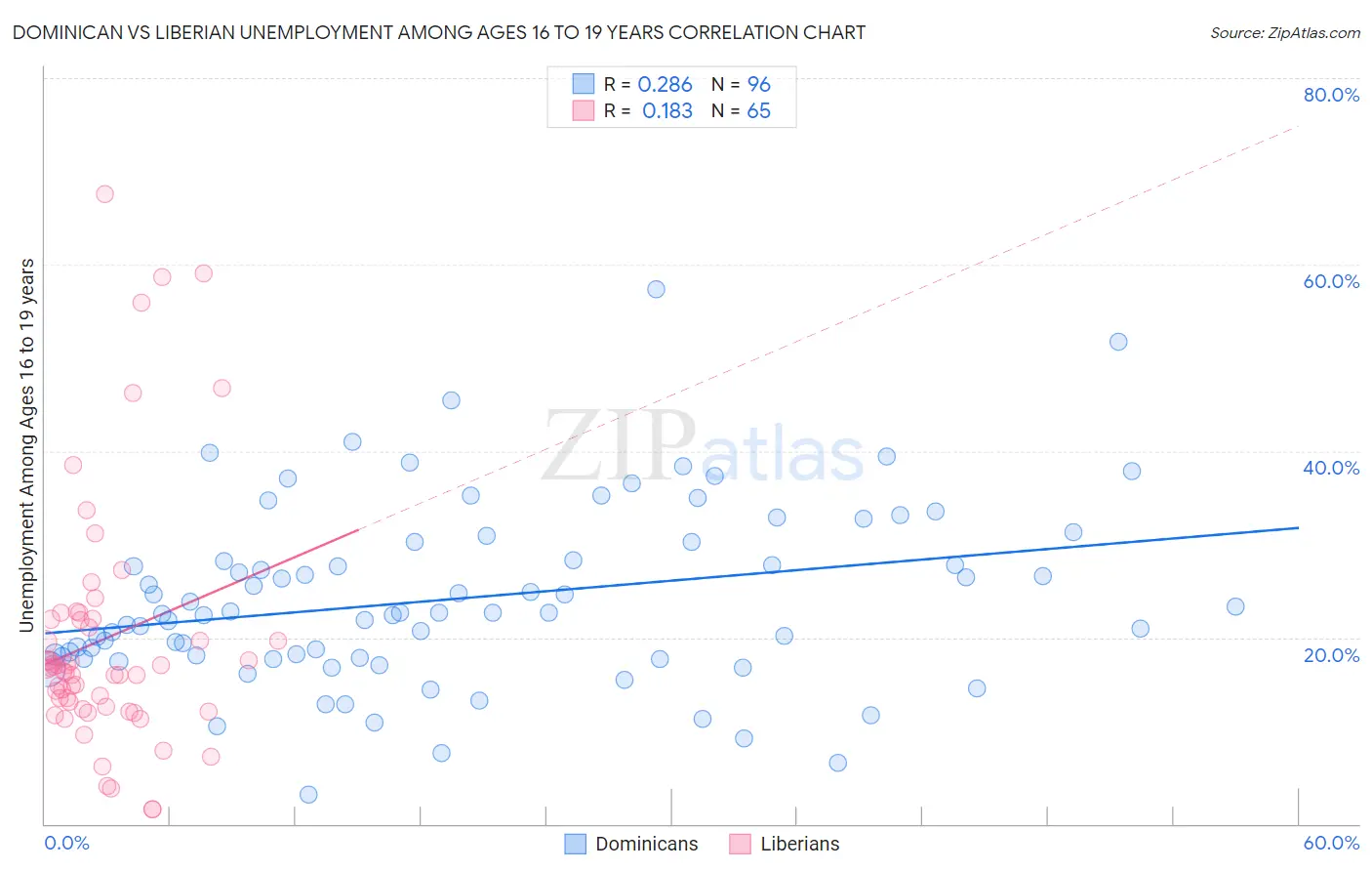 Dominican vs Liberian Unemployment Among Ages 16 to 19 years