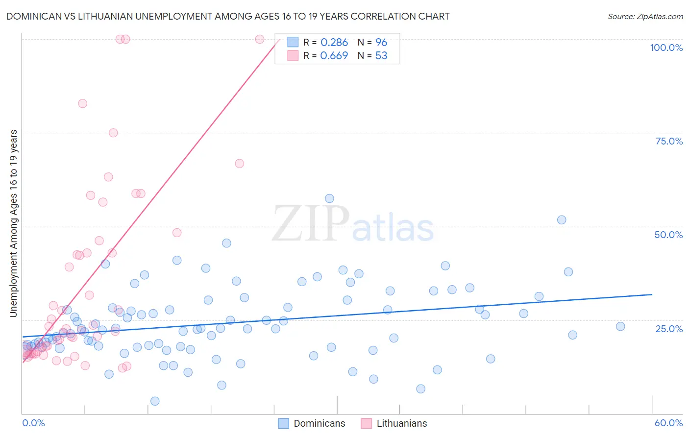 Dominican vs Lithuanian Unemployment Among Ages 16 to 19 years