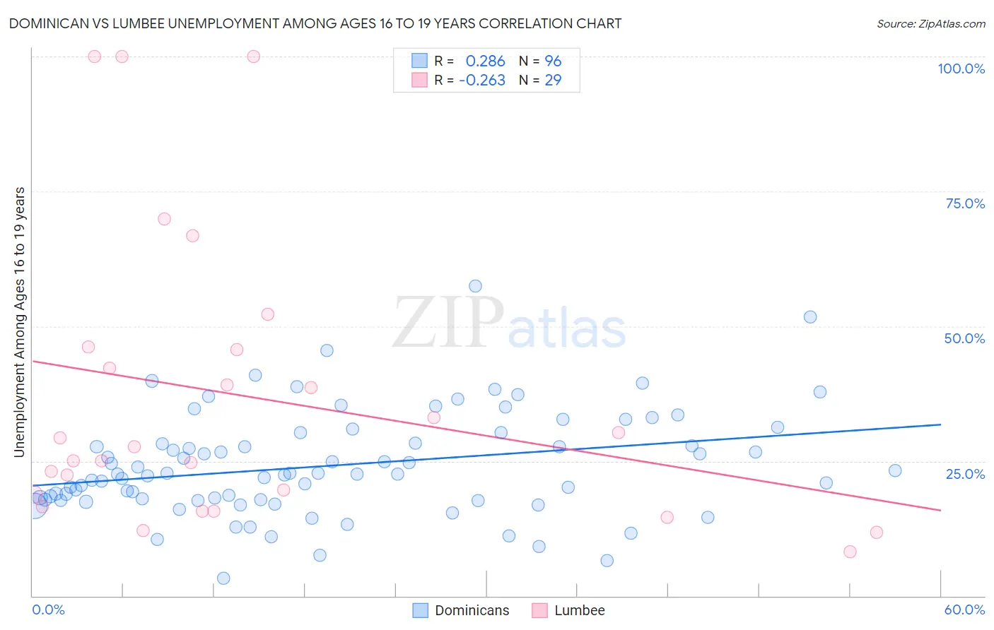 Dominican vs Lumbee Unemployment Among Ages 16 to 19 years