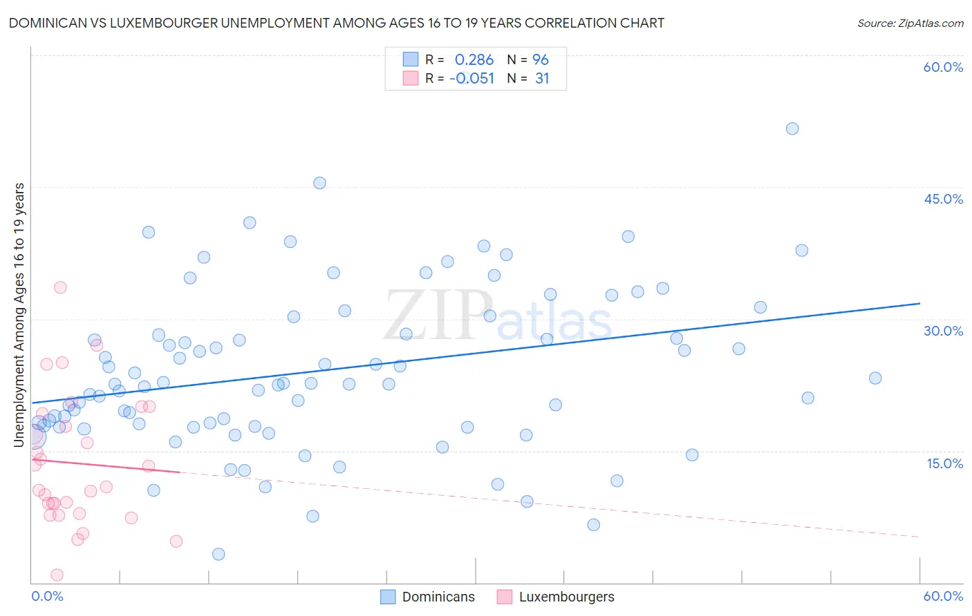 Dominican vs Luxembourger Unemployment Among Ages 16 to 19 years