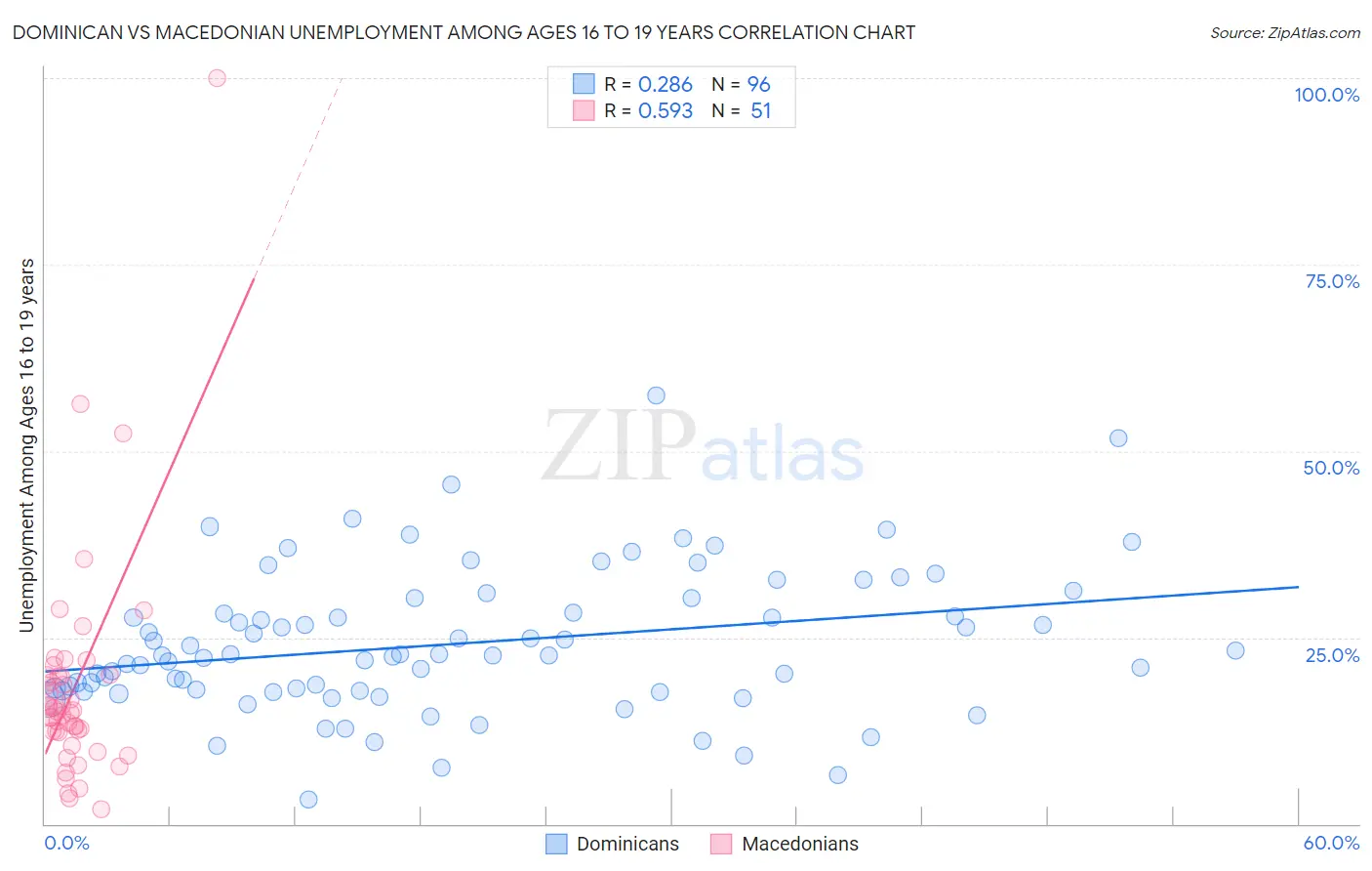 Dominican vs Macedonian Unemployment Among Ages 16 to 19 years