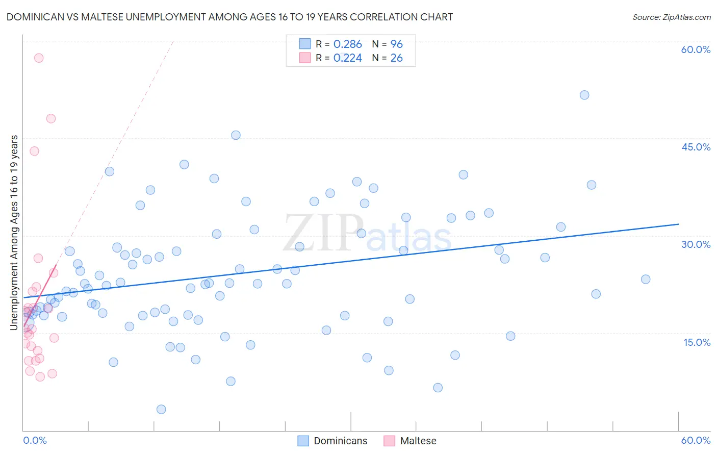 Dominican vs Maltese Unemployment Among Ages 16 to 19 years