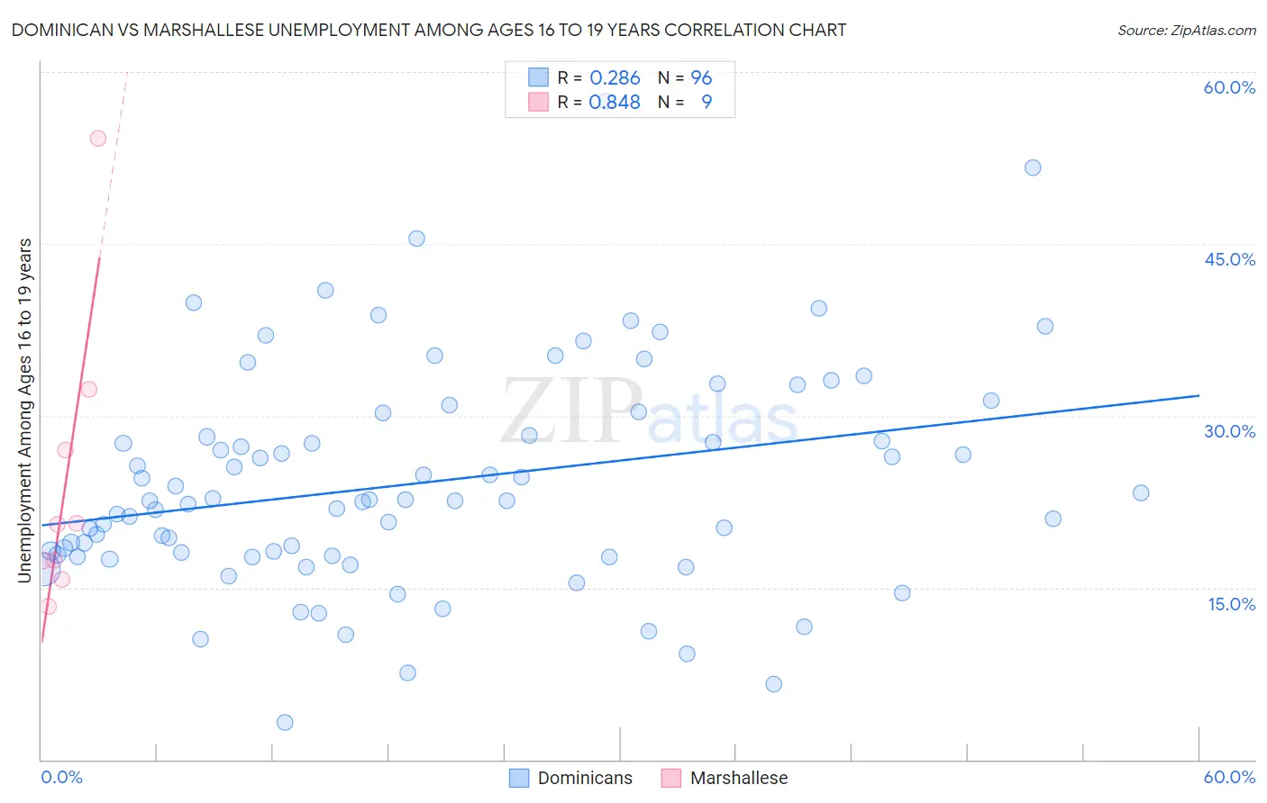 Dominican vs Marshallese Unemployment Among Ages 16 to 19 years