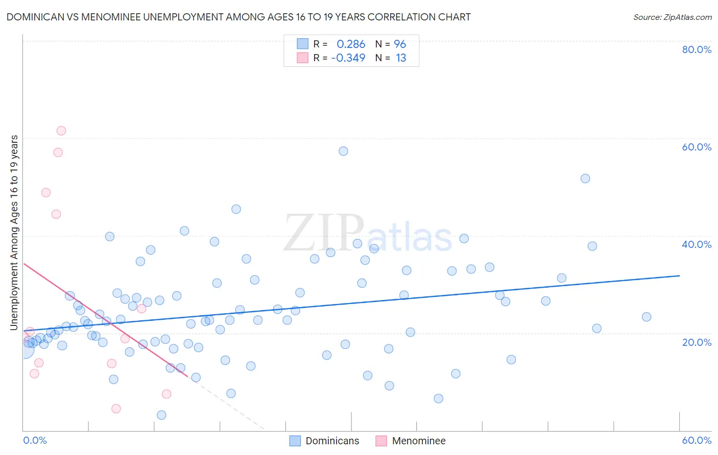 Dominican vs Menominee Unemployment Among Ages 16 to 19 years