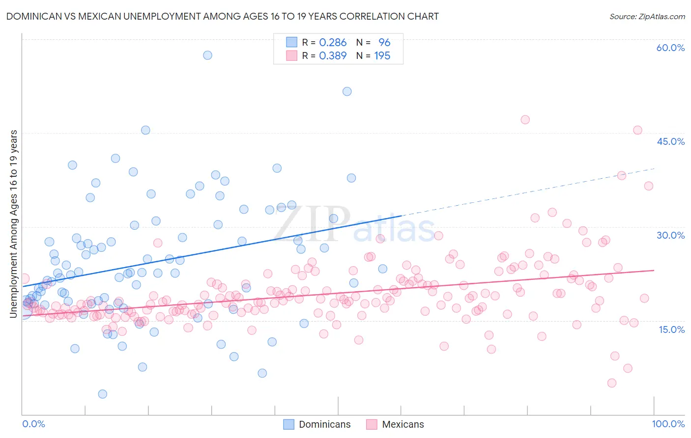 Dominican vs Mexican Unemployment Among Ages 16 to 19 years