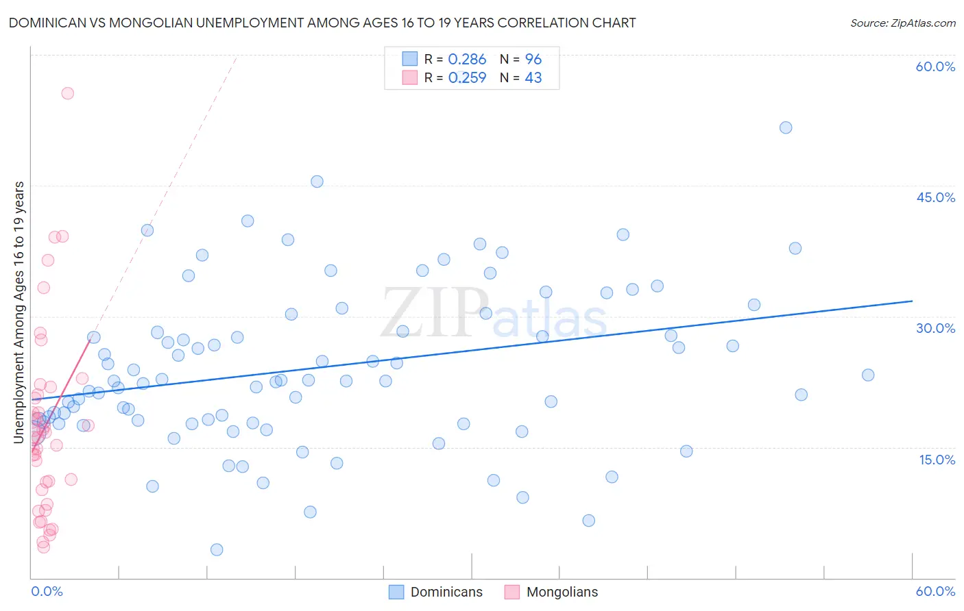 Dominican vs Mongolian Unemployment Among Ages 16 to 19 years