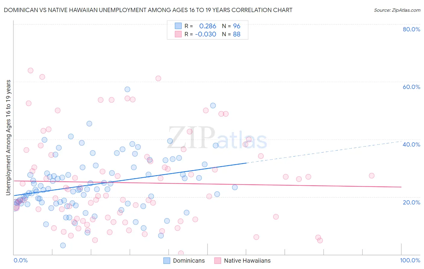 Dominican vs Native Hawaiian Unemployment Among Ages 16 to 19 years