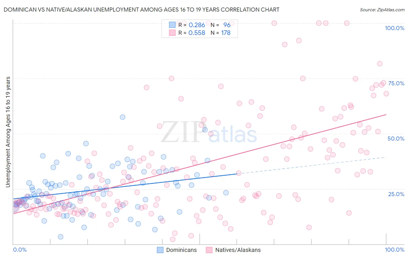 Dominican vs Native/Alaskan Unemployment Among Ages 16 to 19 years