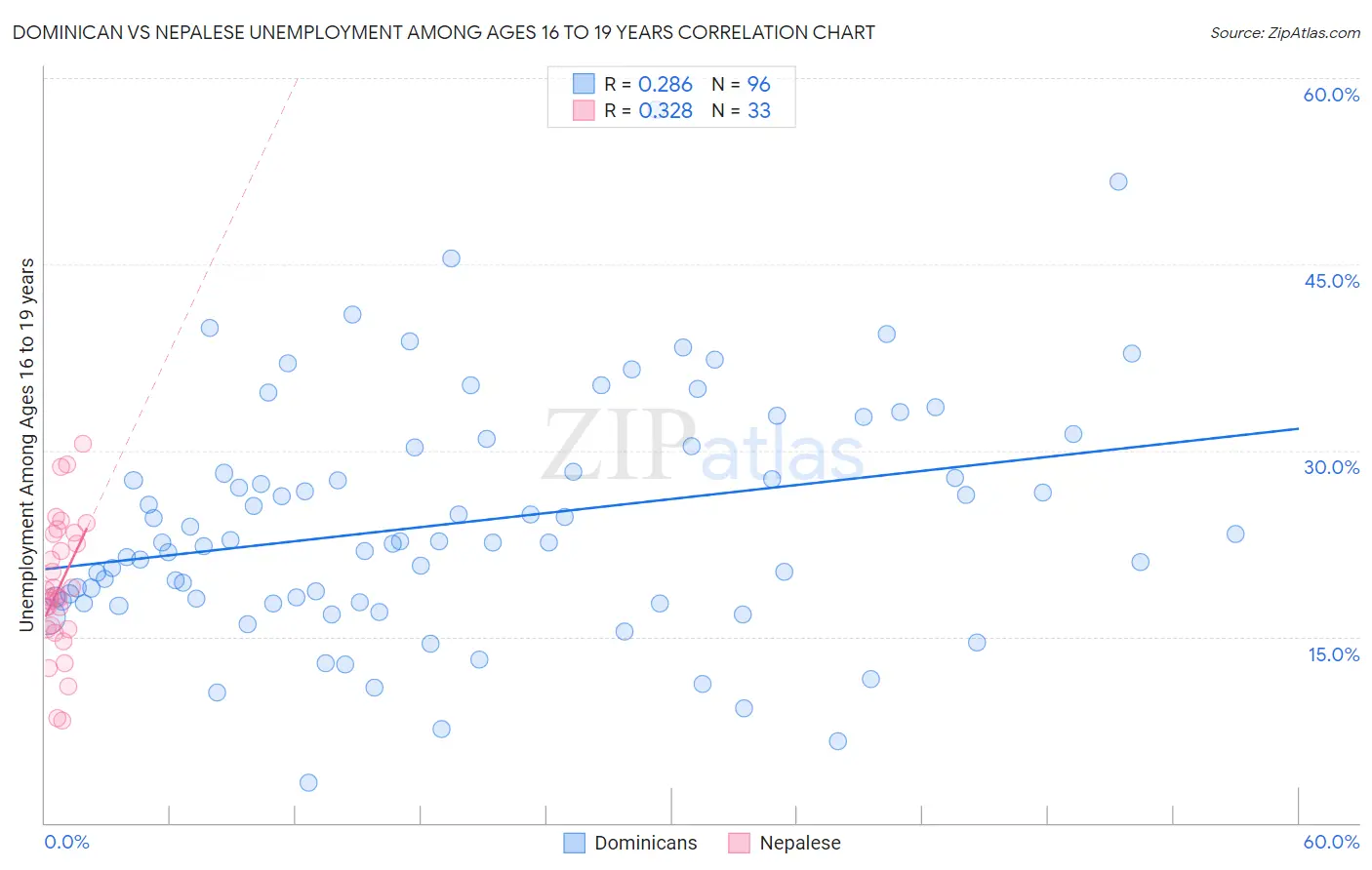 Dominican vs Nepalese Unemployment Among Ages 16 to 19 years