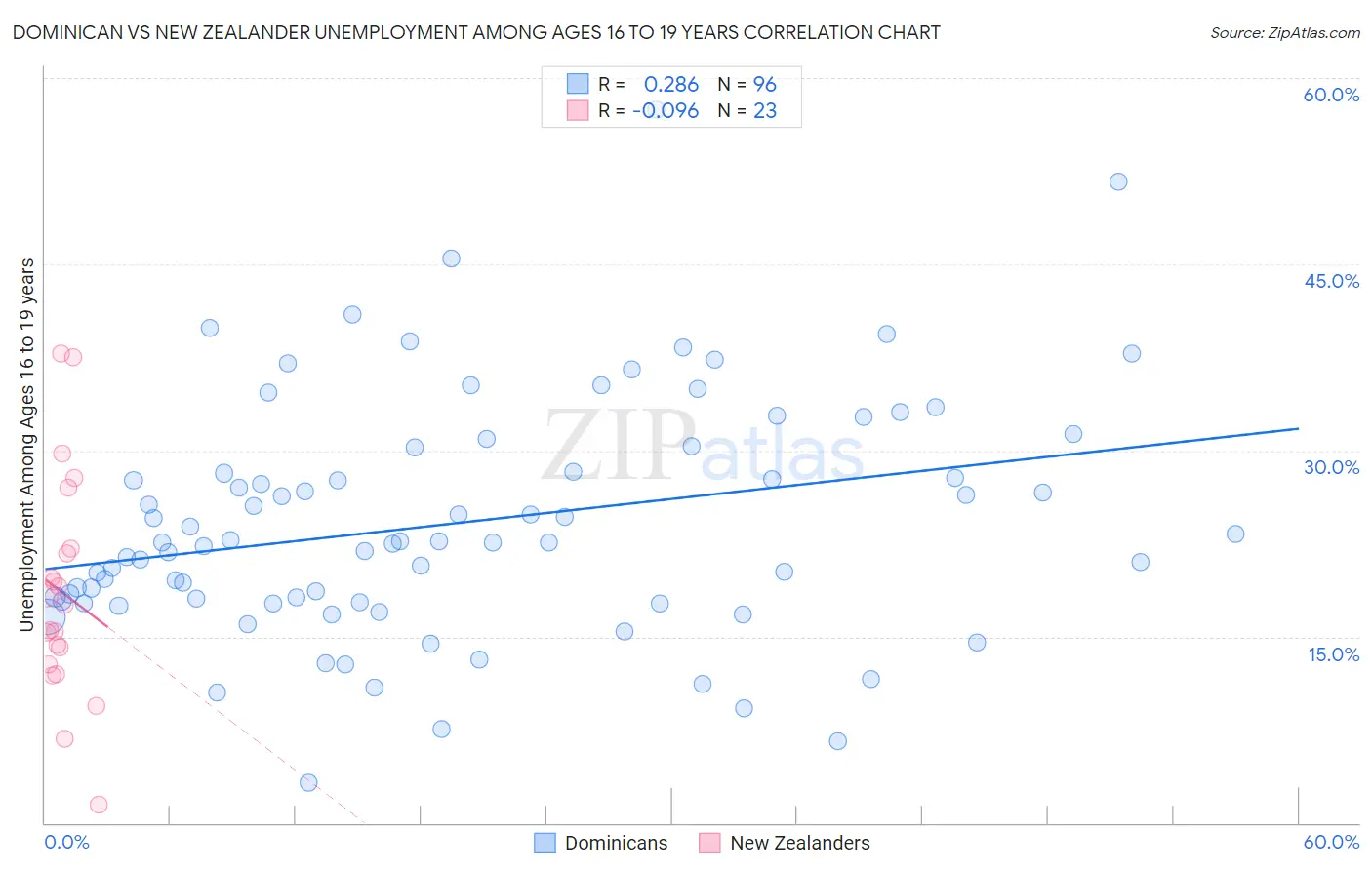 Dominican vs New Zealander Unemployment Among Ages 16 to 19 years